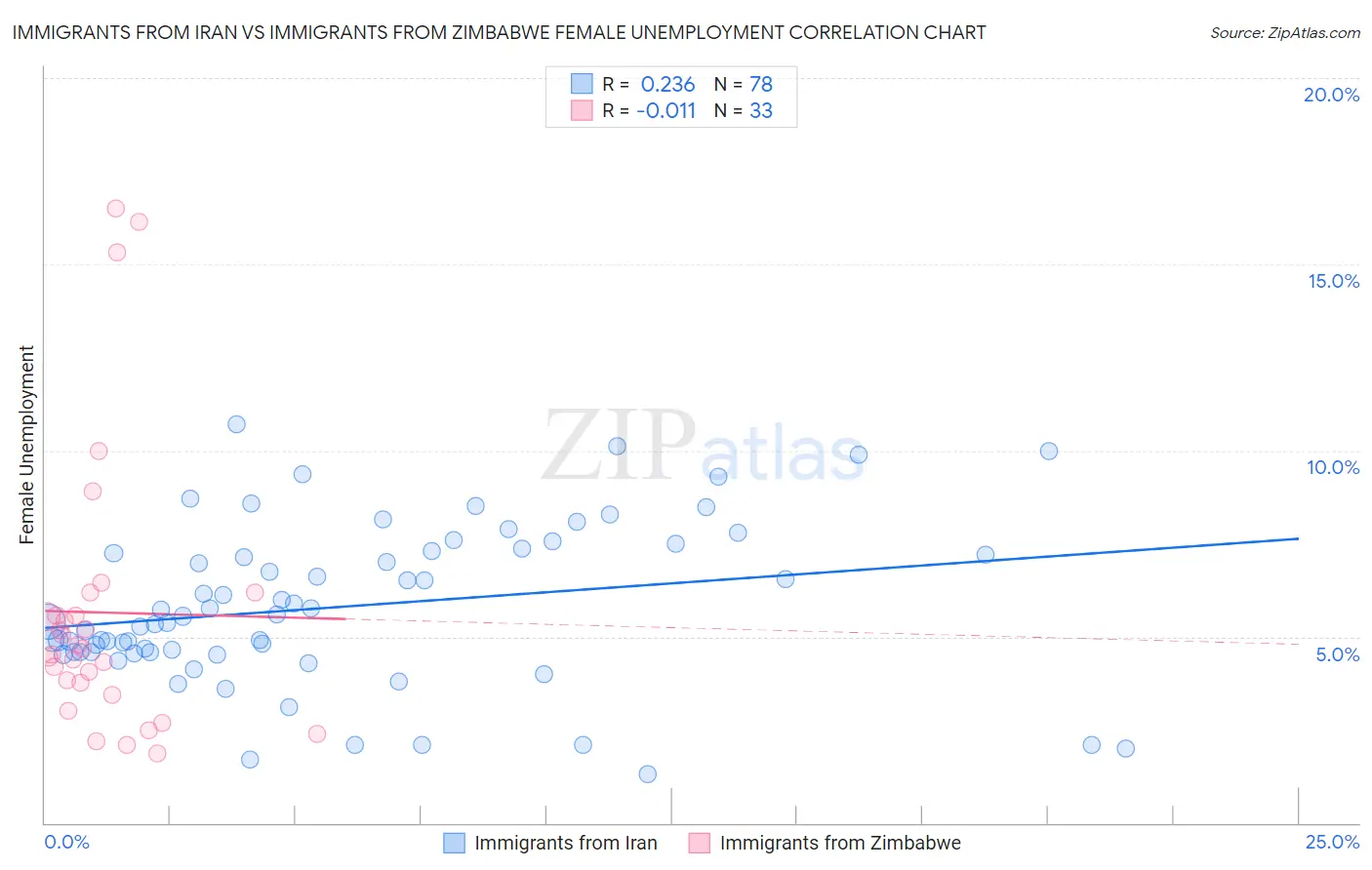 Immigrants from Iran vs Immigrants from Zimbabwe Female Unemployment