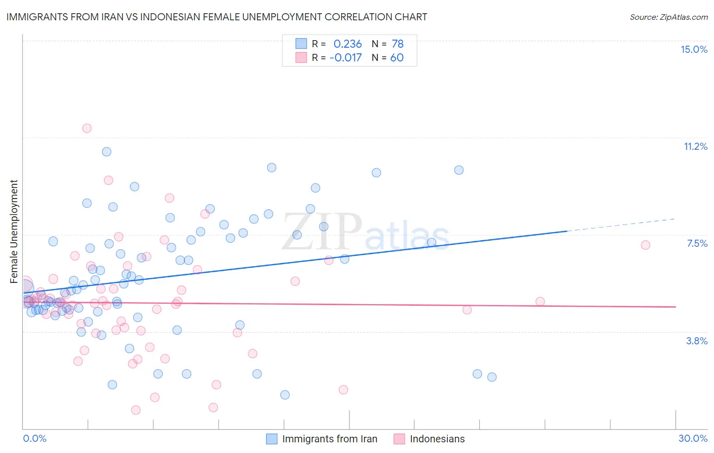 Immigrants from Iran vs Indonesian Female Unemployment
