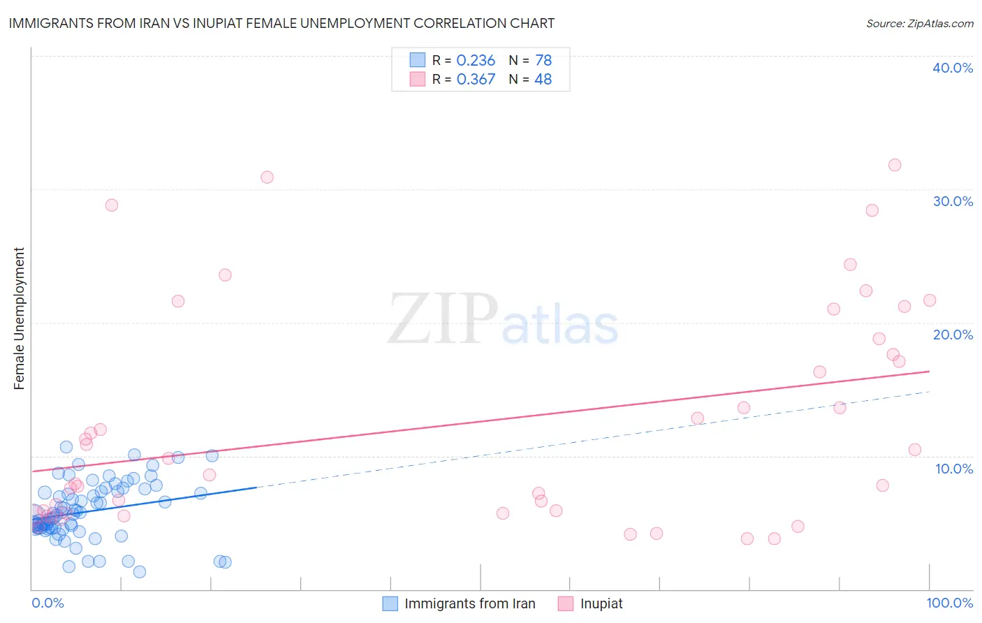 Immigrants from Iran vs Inupiat Female Unemployment