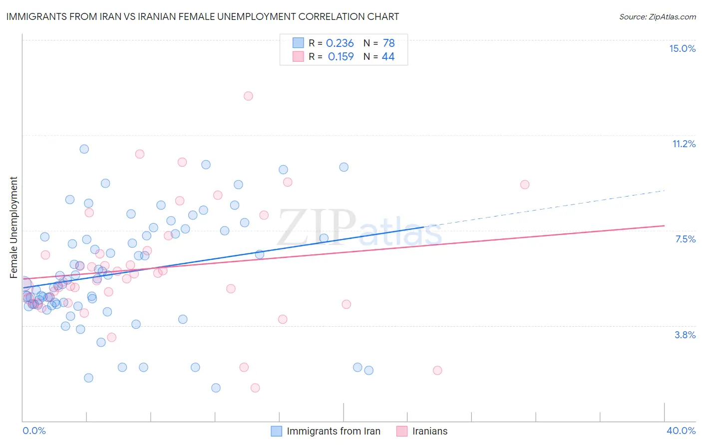 Immigrants from Iran vs Iranian Female Unemployment
