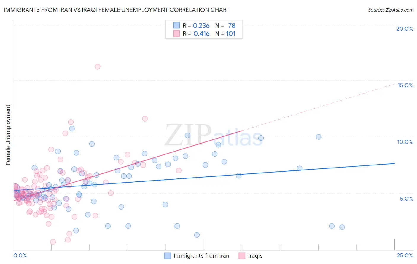 Immigrants from Iran vs Iraqi Female Unemployment