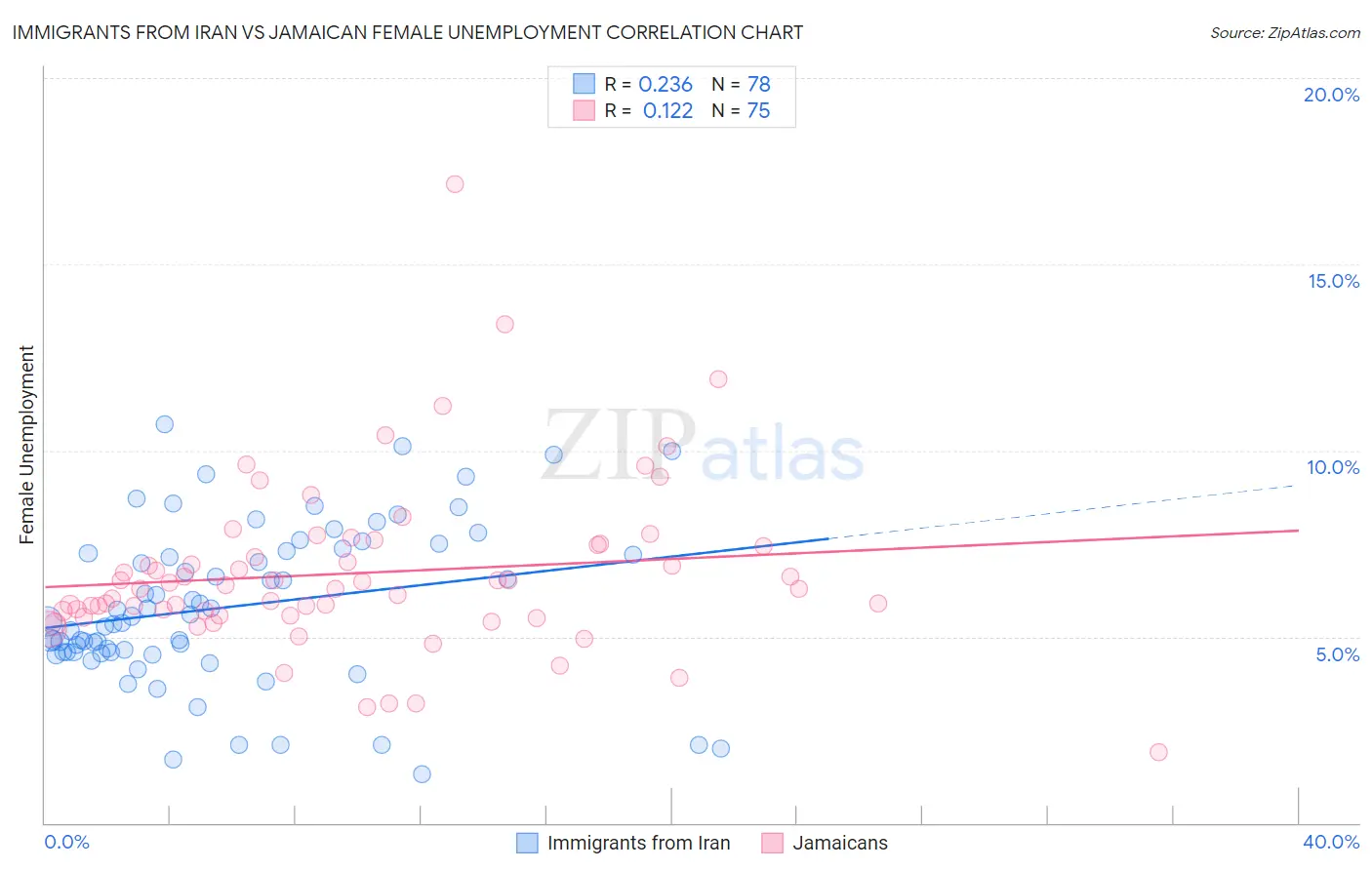 Immigrants from Iran vs Jamaican Female Unemployment