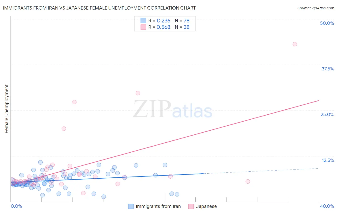 Immigrants from Iran vs Japanese Female Unemployment