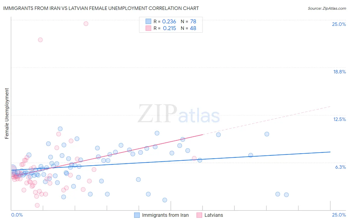 Immigrants from Iran vs Latvian Female Unemployment
