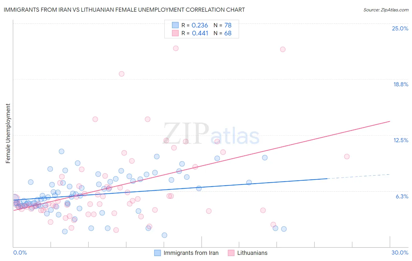 Immigrants from Iran vs Lithuanian Female Unemployment