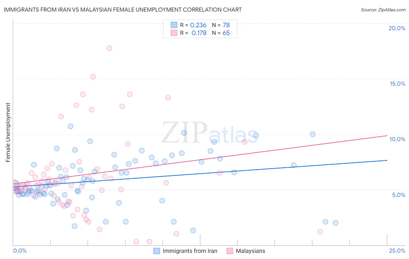 Immigrants from Iran vs Malaysian Female Unemployment