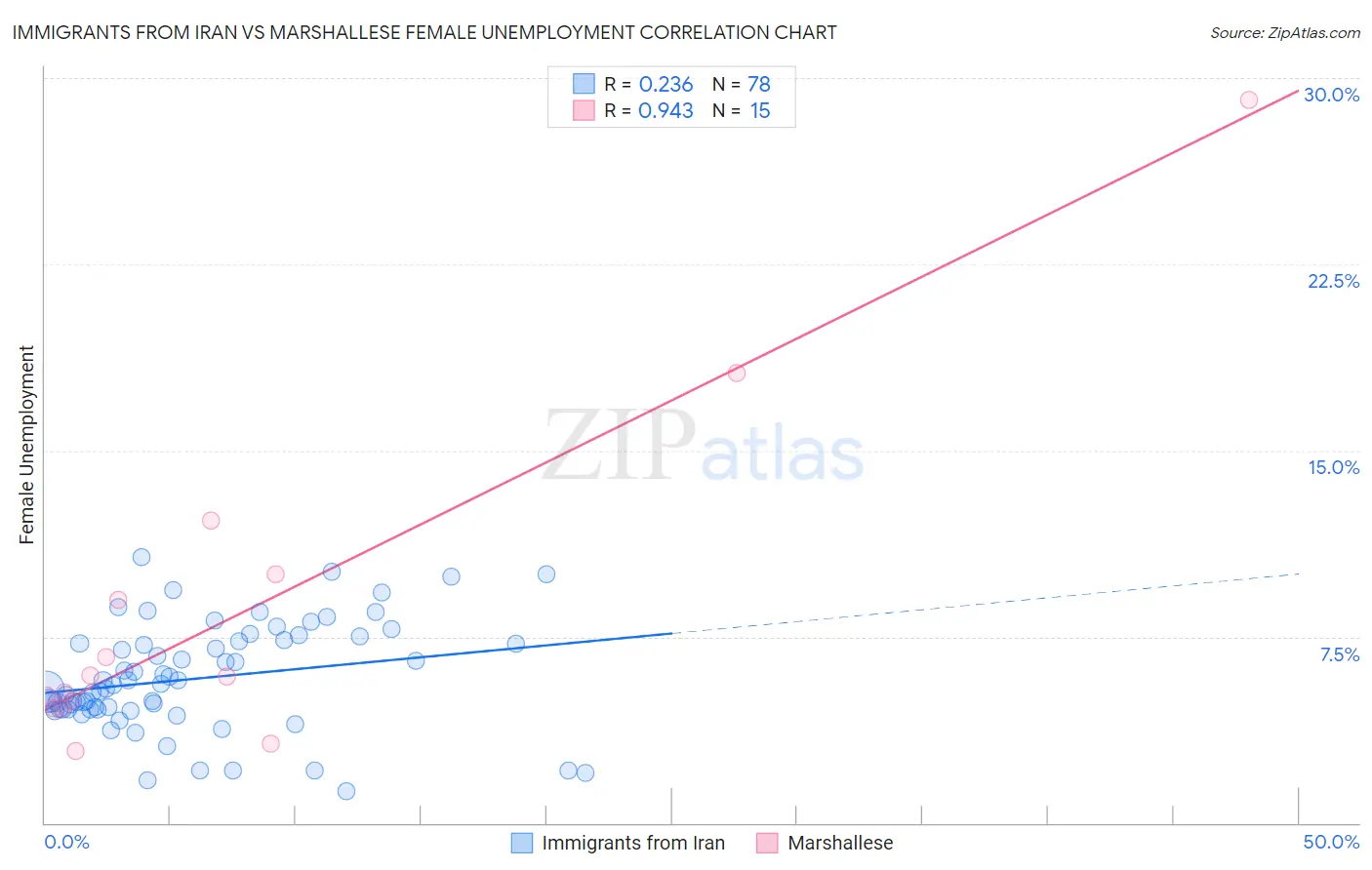 Immigrants from Iran vs Marshallese Female Unemployment