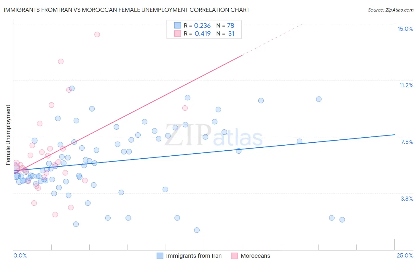 Immigrants from Iran vs Moroccan Female Unemployment