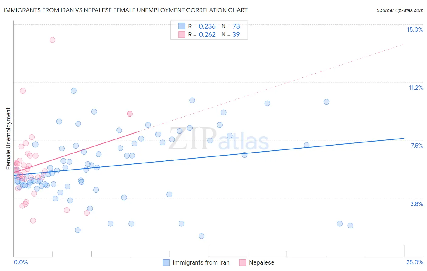 Immigrants from Iran vs Nepalese Female Unemployment