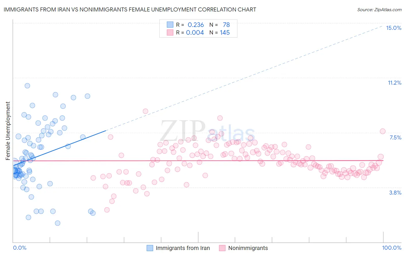 Immigrants from Iran vs Nonimmigrants Female Unemployment