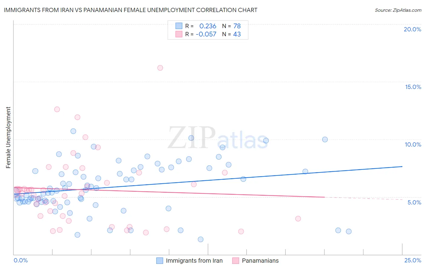 Immigrants from Iran vs Panamanian Female Unemployment