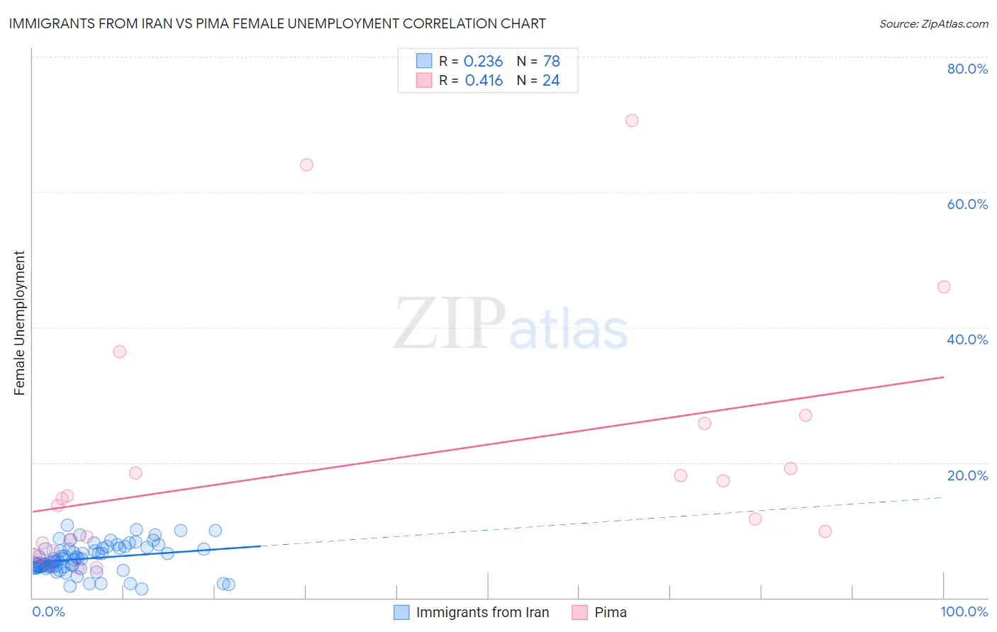 Immigrants from Iran vs Pima Female Unemployment