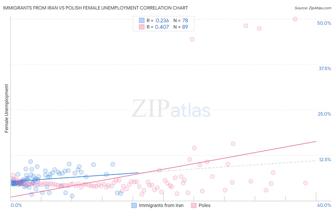 Immigrants from Iran vs Polish Female Unemployment