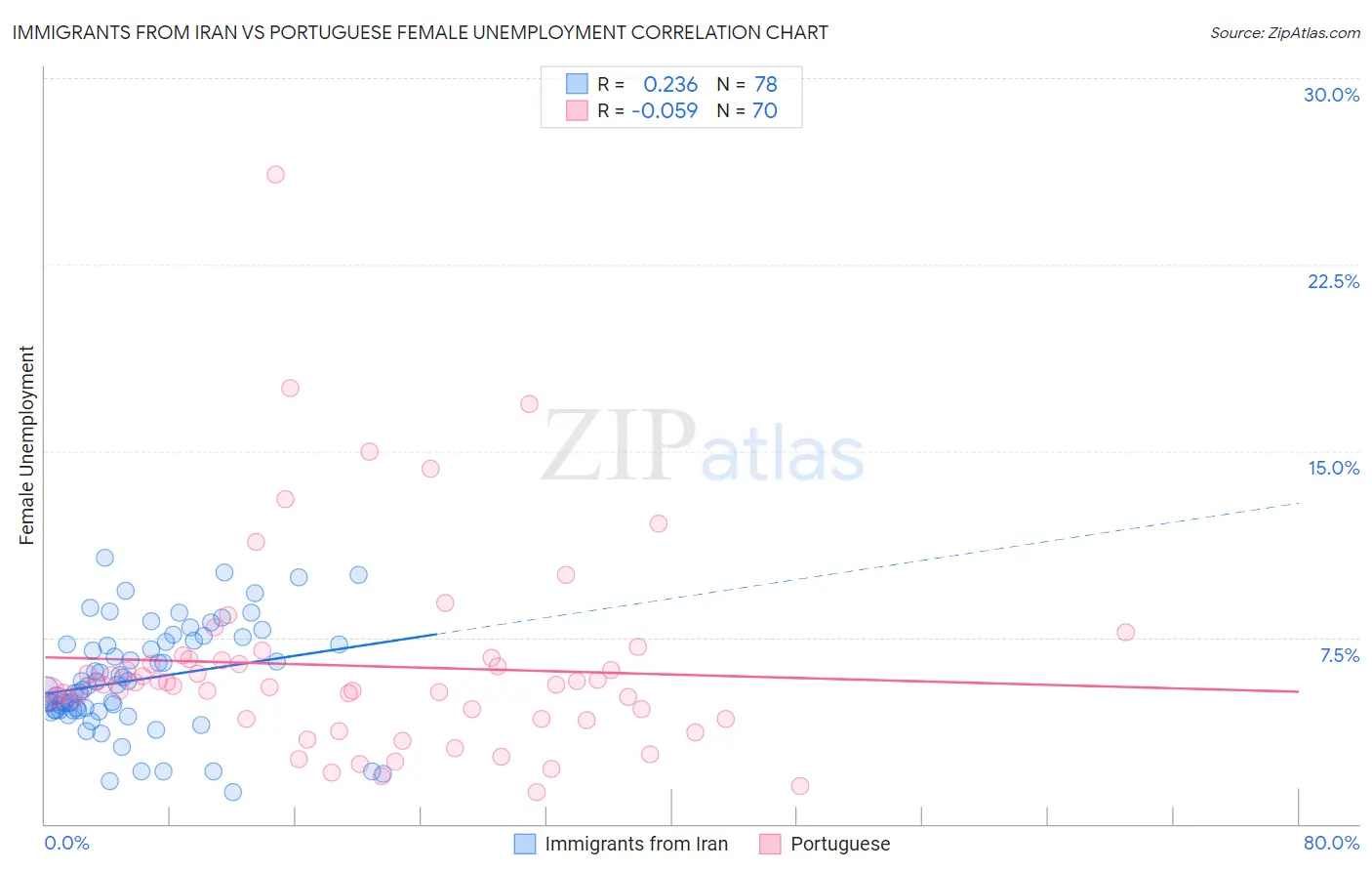 Immigrants from Iran vs Portuguese Female Unemployment