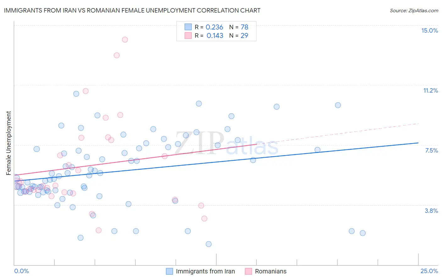 Immigrants from Iran vs Romanian Female Unemployment