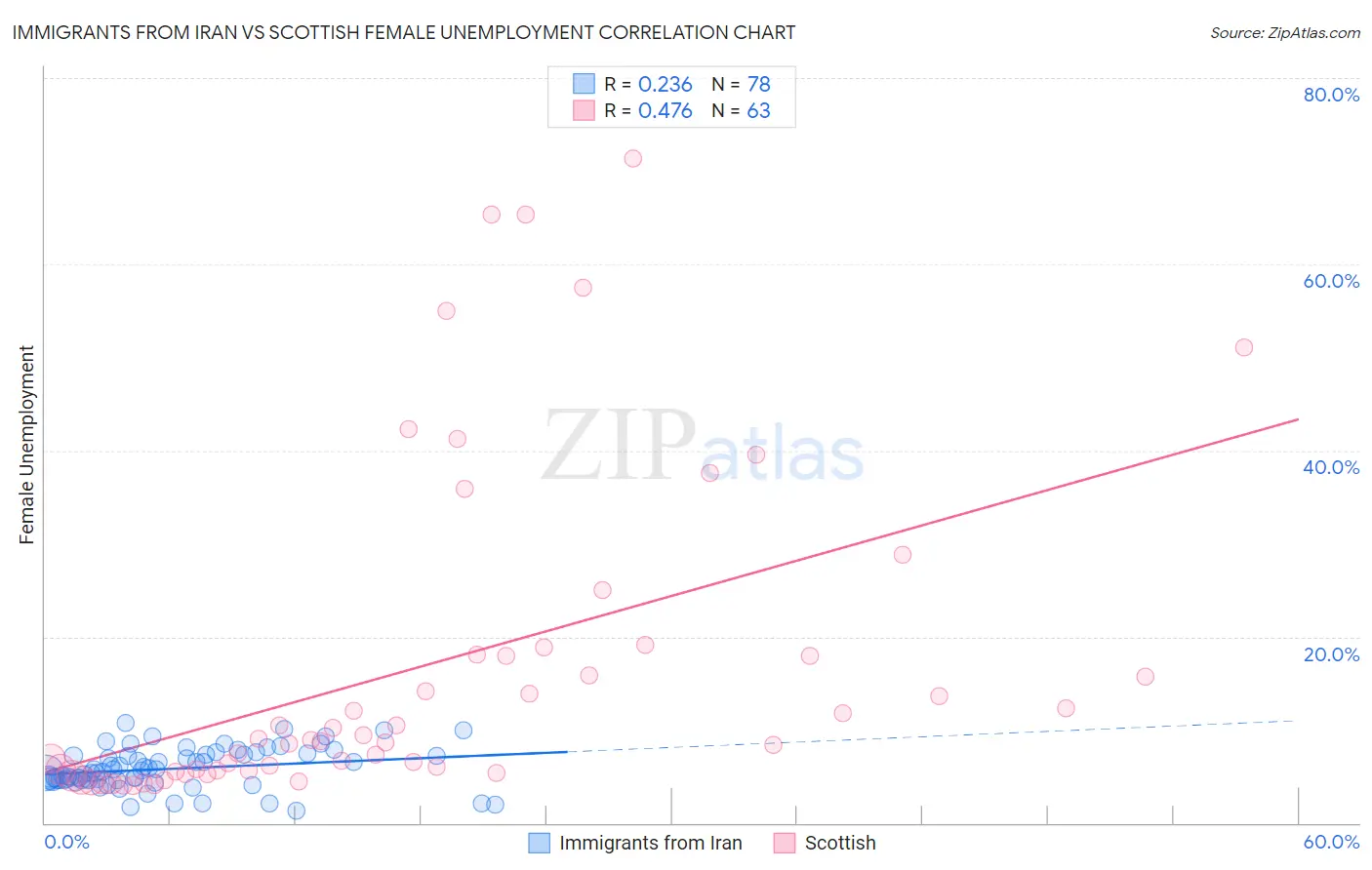 Immigrants from Iran vs Scottish Female Unemployment