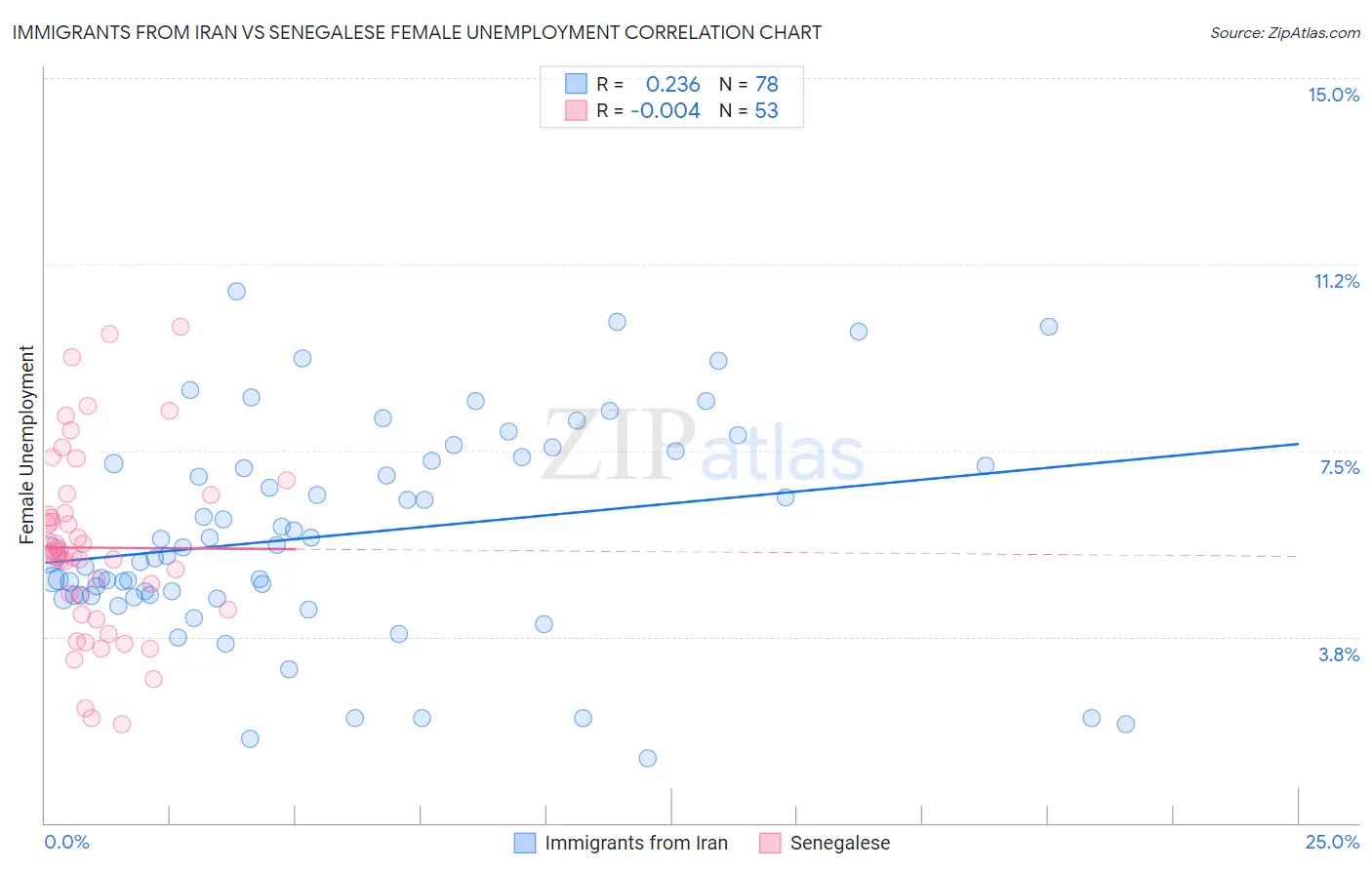 Immigrants from Iran vs Senegalese Female Unemployment