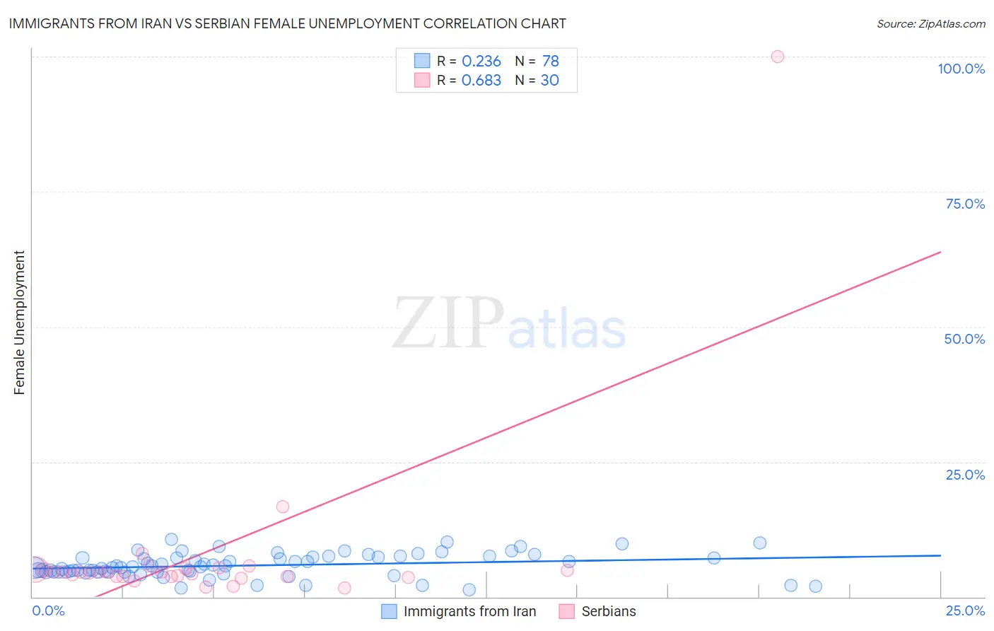 Immigrants from Iran vs Serbian Female Unemployment