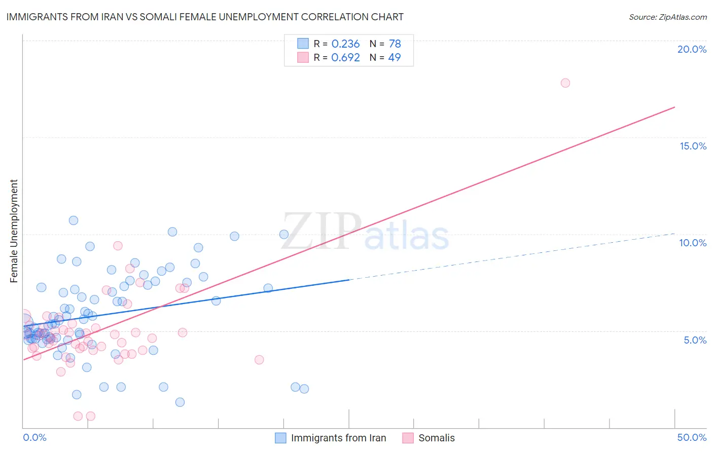 Immigrants from Iran vs Somali Female Unemployment