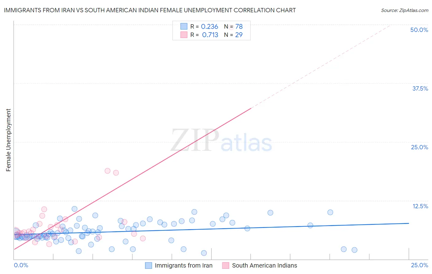 Immigrants from Iran vs South American Indian Female Unemployment