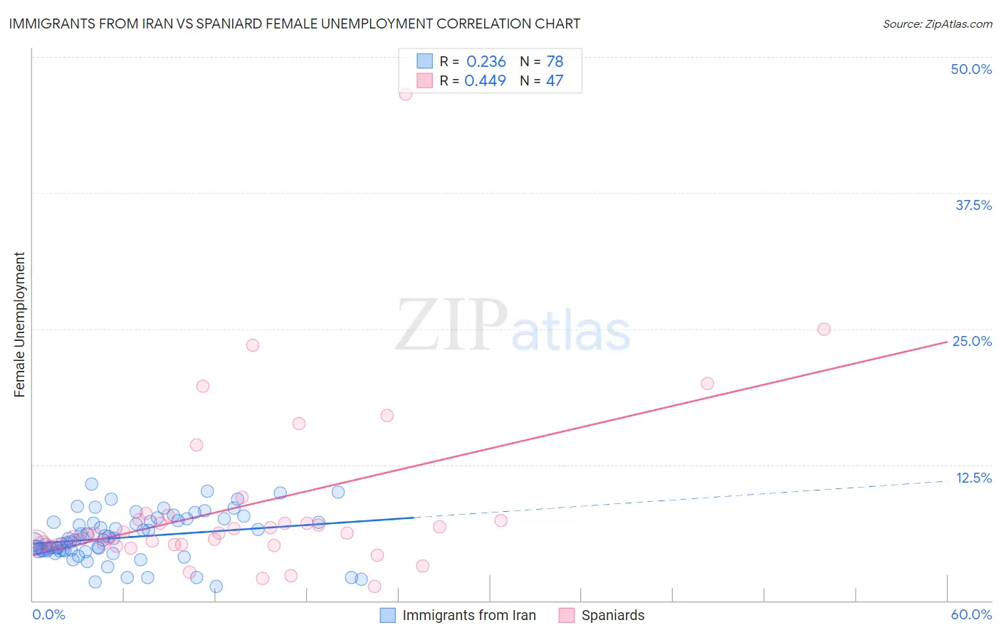 Immigrants from Iran vs Spaniard Female Unemployment