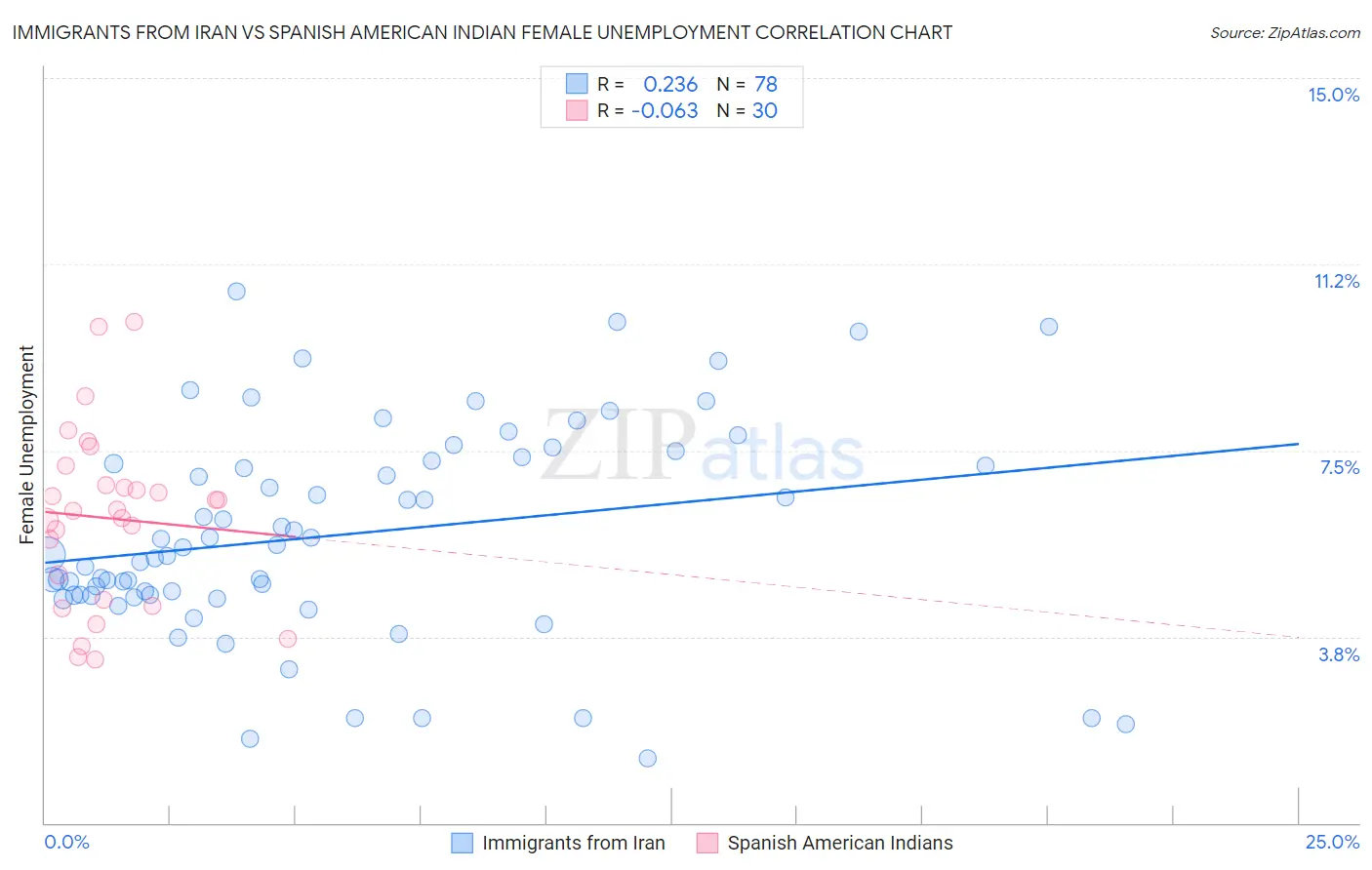 Immigrants from Iran vs Spanish American Indian Female Unemployment