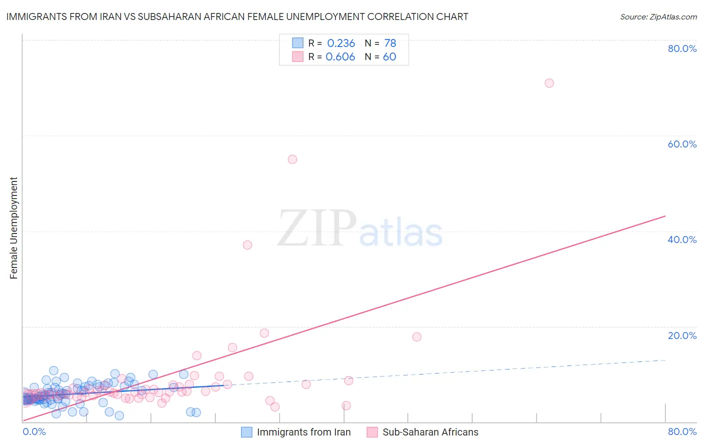 Immigrants from Iran vs Subsaharan African Female Unemployment