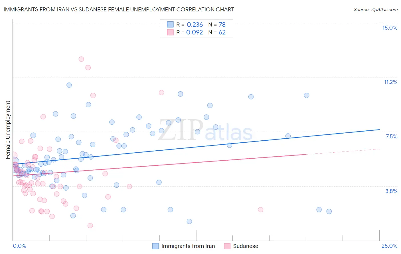 Immigrants from Iran vs Sudanese Female Unemployment