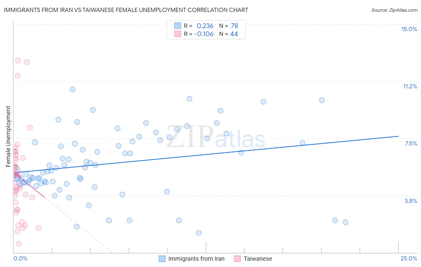 Immigrants from Iran vs Taiwanese Female Unemployment