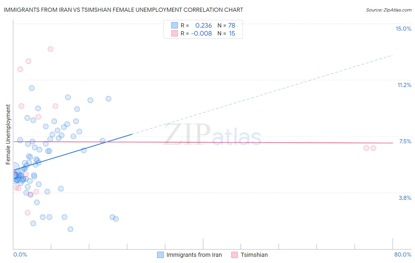 Immigrants from Iran vs Tsimshian Female Unemployment