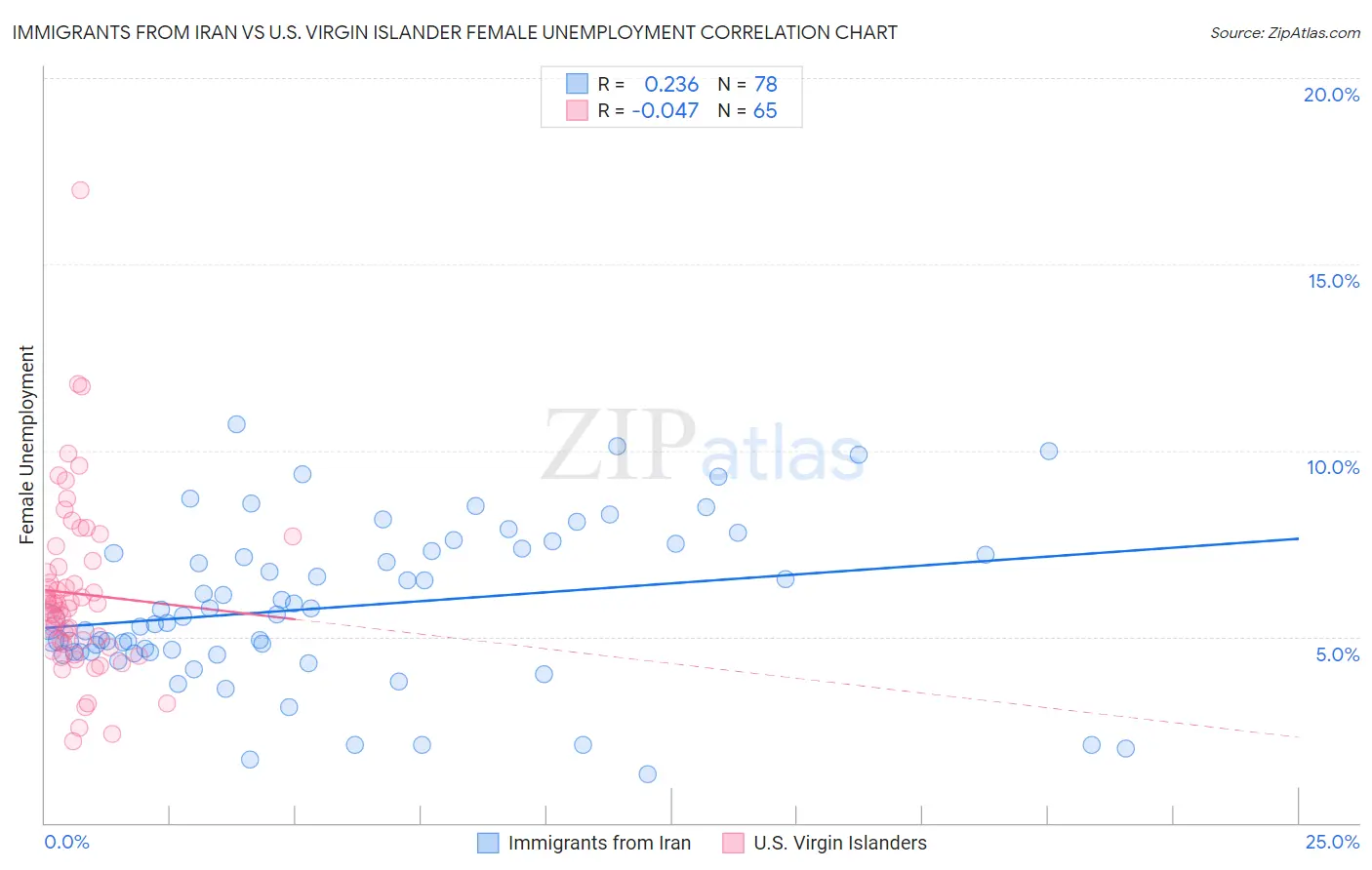 Immigrants from Iran vs U.S. Virgin Islander Female Unemployment