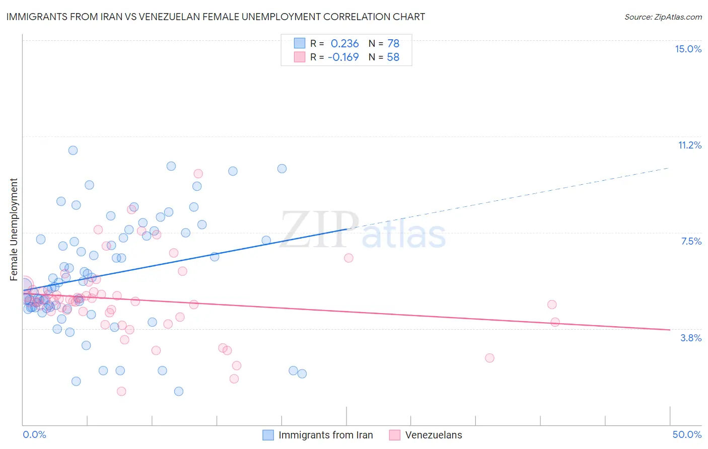 Immigrants from Iran vs Venezuelan Female Unemployment