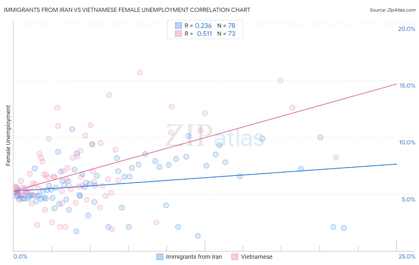Immigrants from Iran vs Vietnamese Female Unemployment