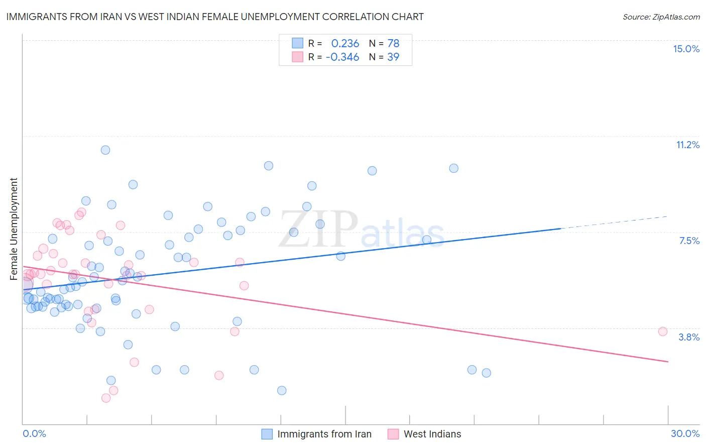 Immigrants from Iran vs West Indian Female Unemployment