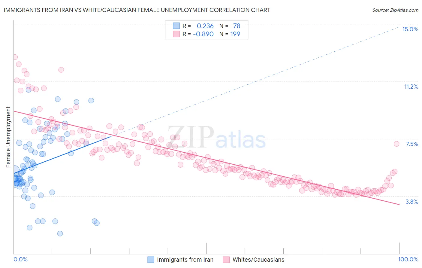 Immigrants from Iran vs White/Caucasian Female Unemployment