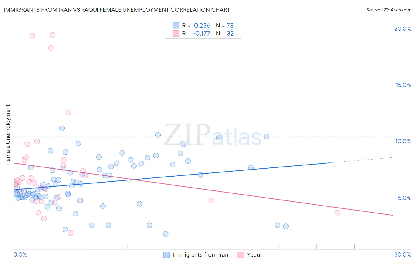 Immigrants from Iran vs Yaqui Female Unemployment