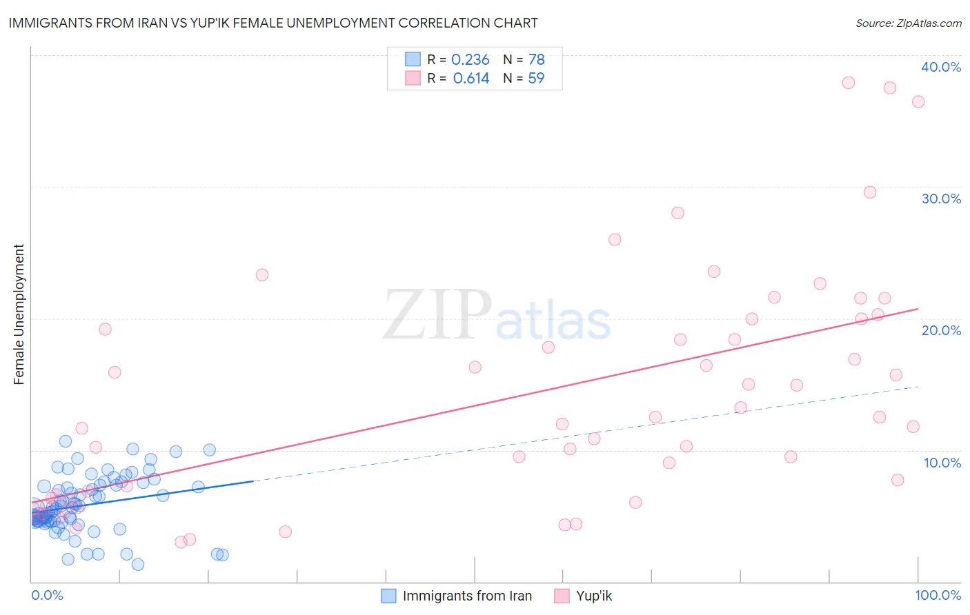 Immigrants from Iran vs Yup'ik Female Unemployment