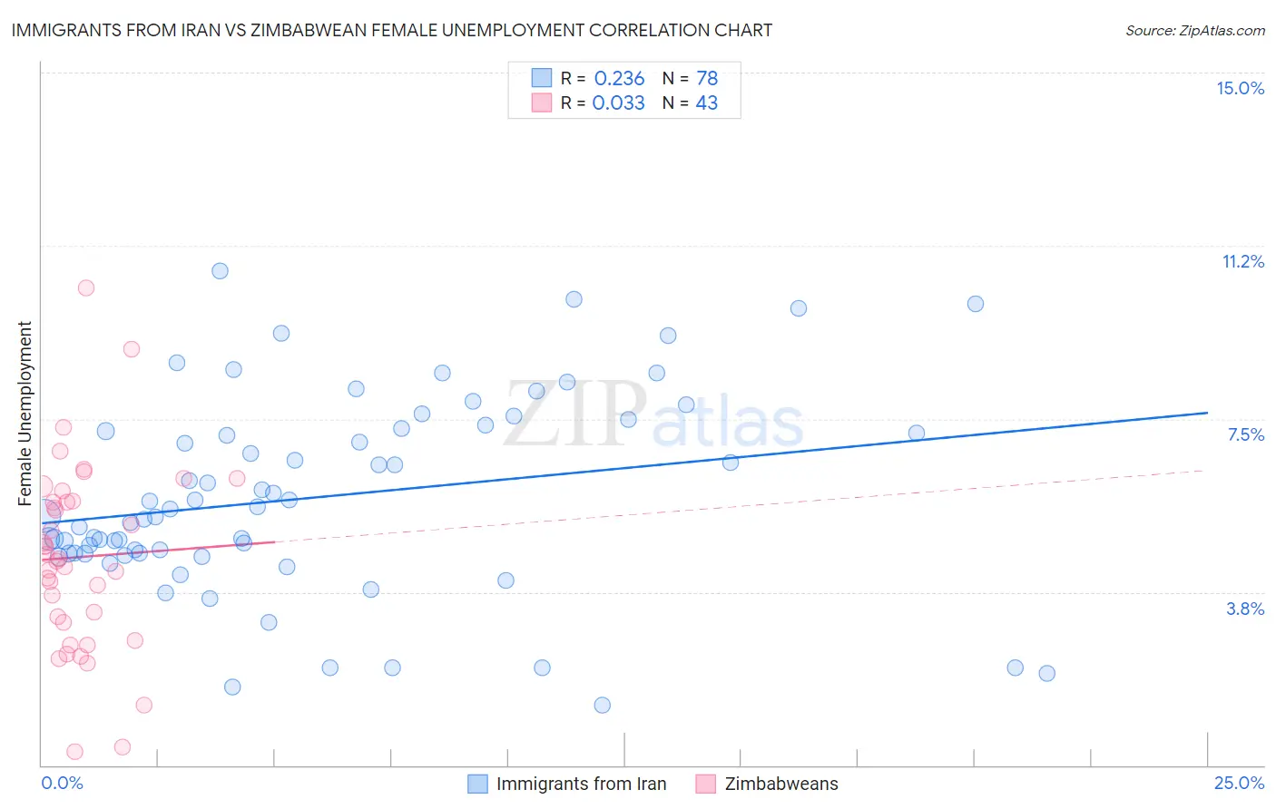 Immigrants from Iran vs Zimbabwean Female Unemployment
