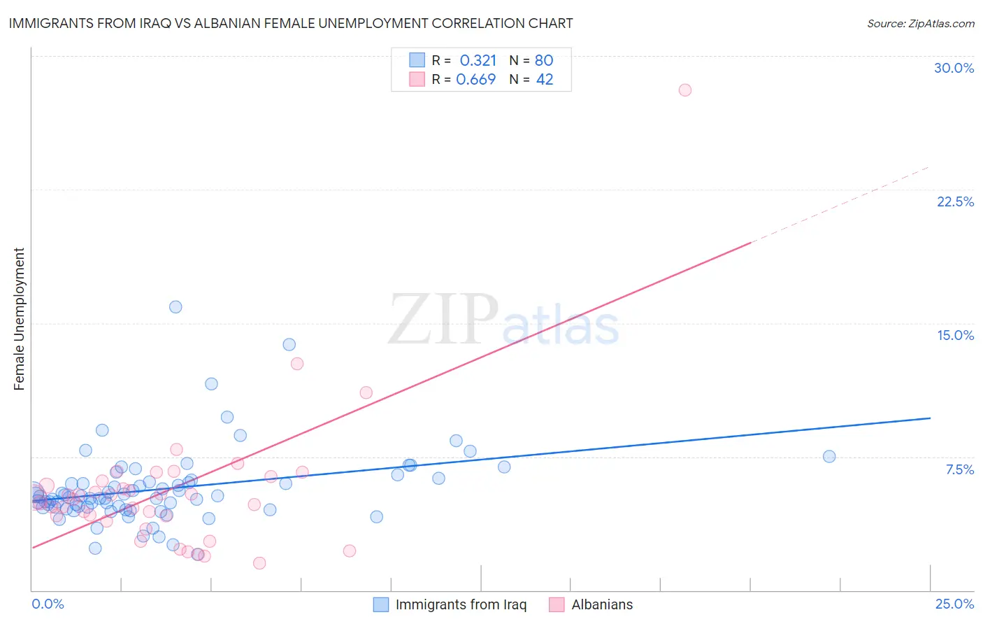 Immigrants from Iraq vs Albanian Female Unemployment