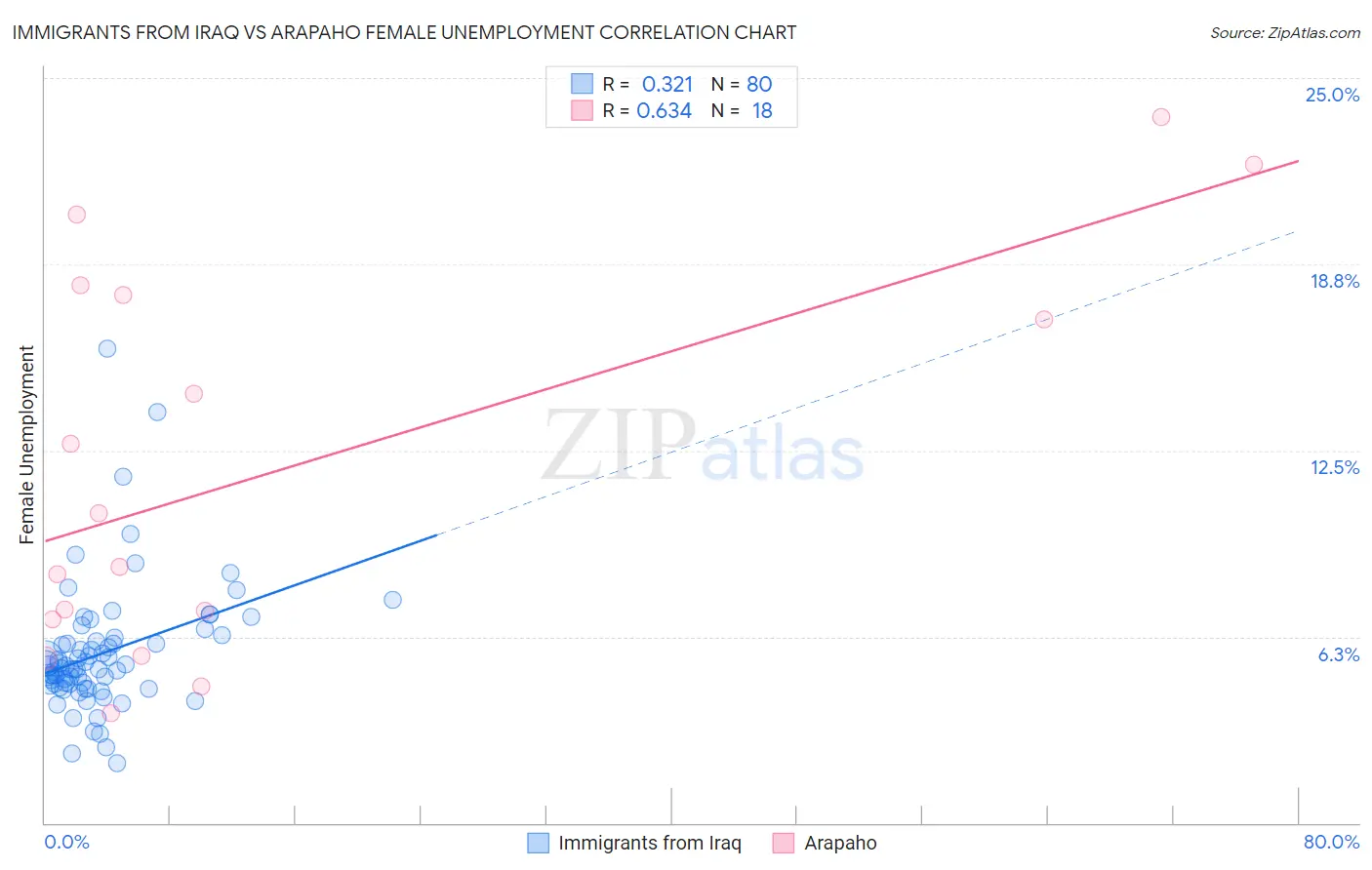 Immigrants from Iraq vs Arapaho Female Unemployment