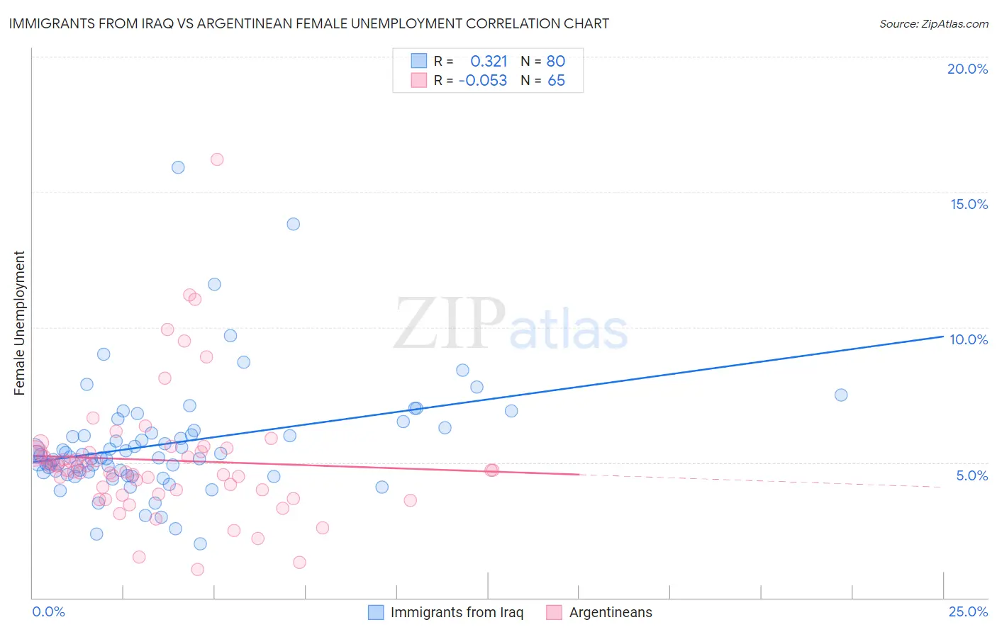 Immigrants from Iraq vs Argentinean Female Unemployment