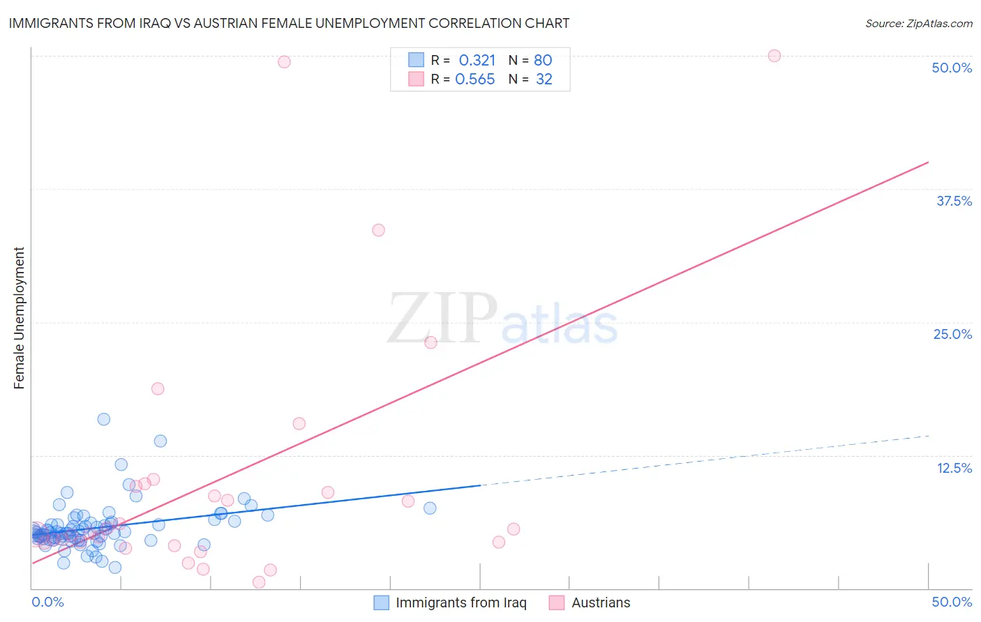 Immigrants from Iraq vs Austrian Female Unemployment