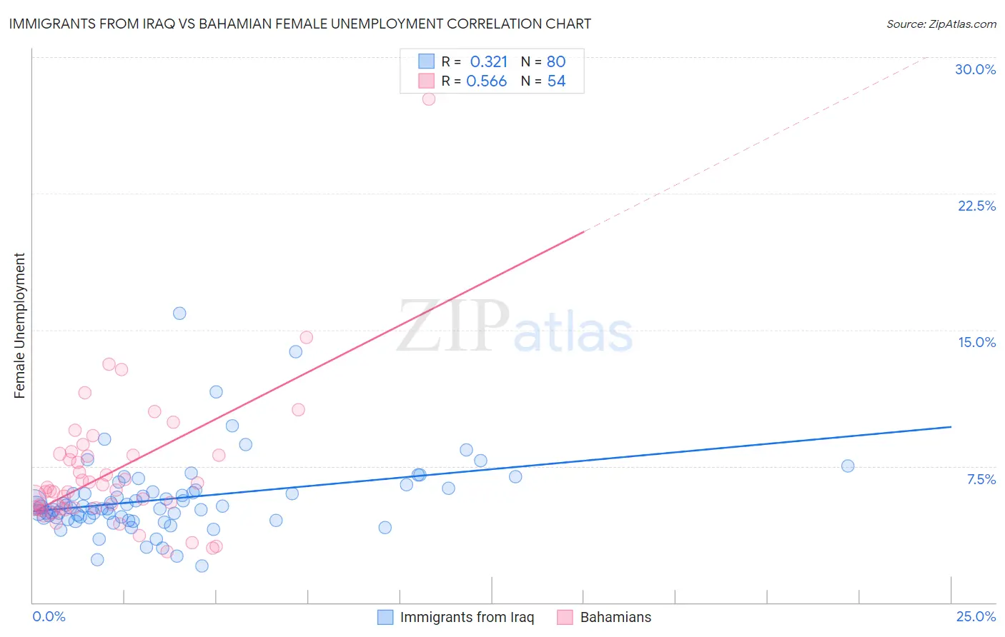 Immigrants from Iraq vs Bahamian Female Unemployment