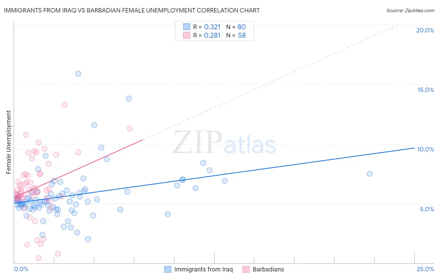 Immigrants from Iraq vs Barbadian Female Unemployment