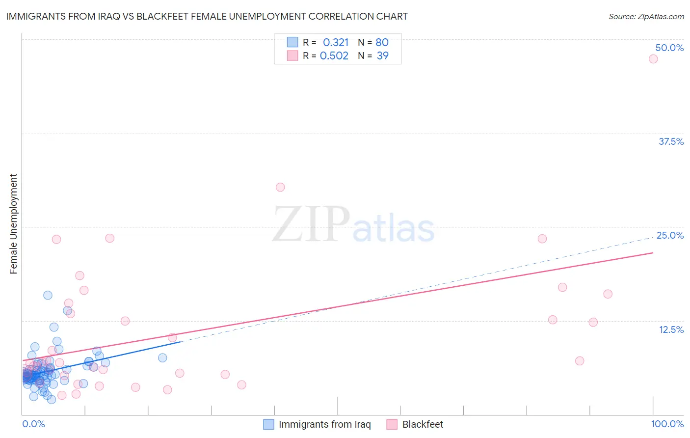 Immigrants from Iraq vs Blackfeet Female Unemployment