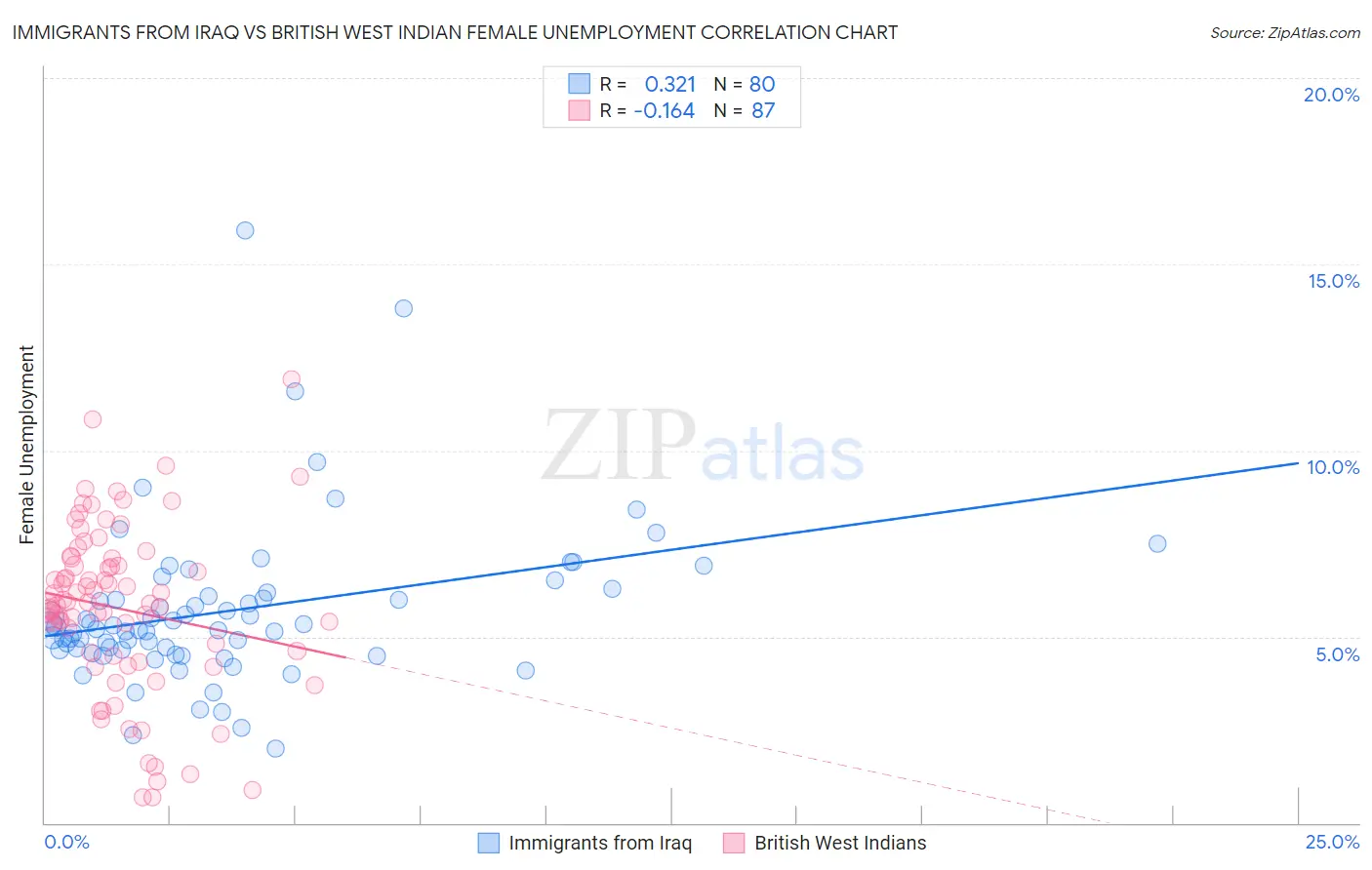 Immigrants from Iraq vs British West Indian Female Unemployment