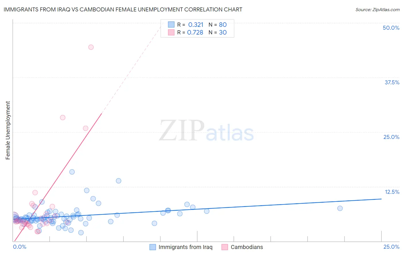 Immigrants from Iraq vs Cambodian Female Unemployment