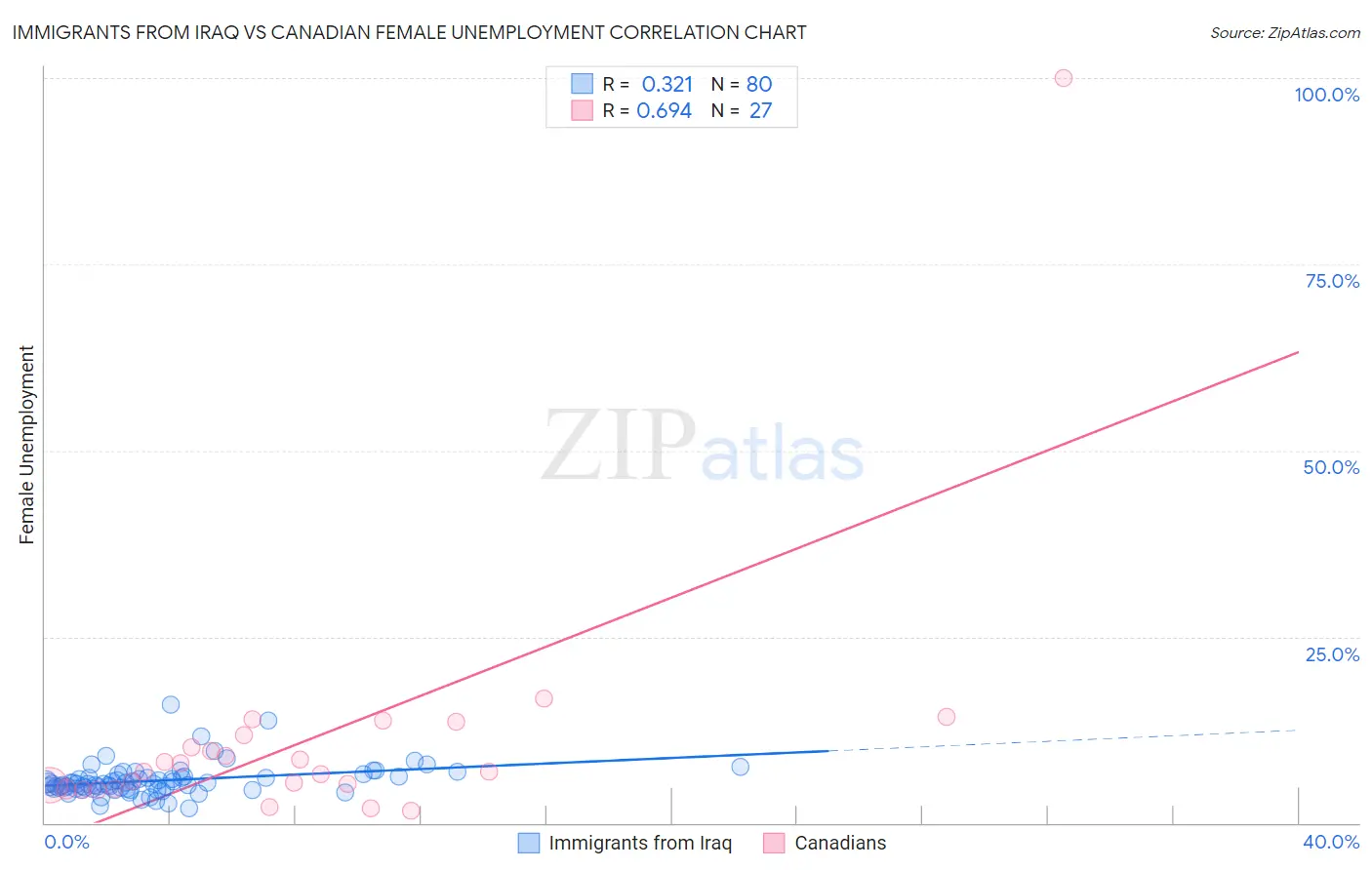 Immigrants from Iraq vs Canadian Female Unemployment