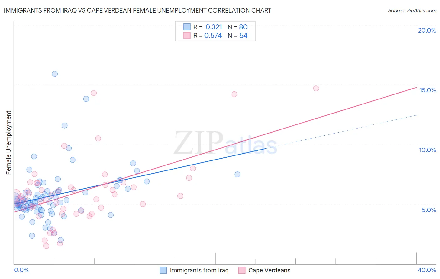 Immigrants from Iraq vs Cape Verdean Female Unemployment