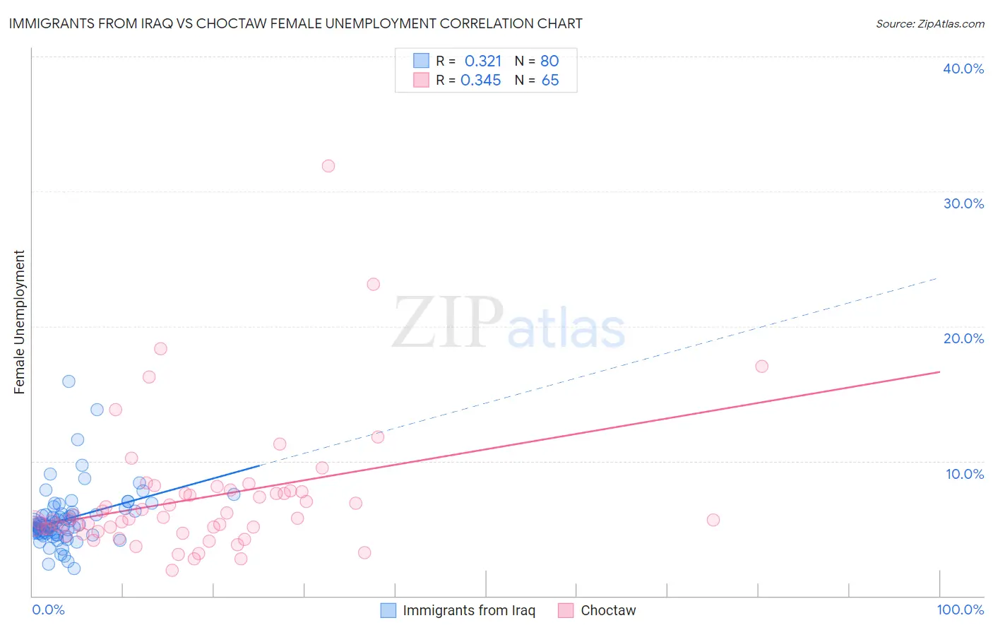 Immigrants from Iraq vs Choctaw Female Unemployment